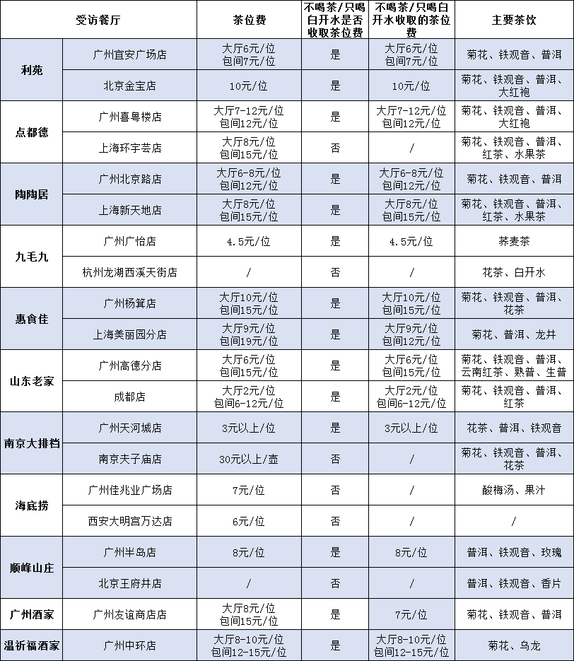 茶位费再起争议:有餐馆在广州收茶位费,但在北京上海南京免收
